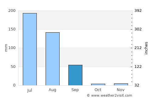 Lachhmangarh Sīkar average rain in September