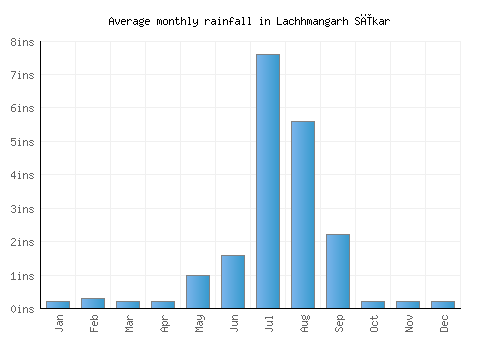 Lachhmangarh Sīkar monthly rainfall chart (inches)