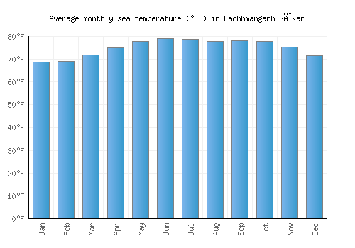 Lachhmangarh Sīkar average sea temperature chart (Fahrenheit)