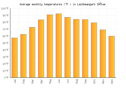 Lachhmangarh Sīkar average temperature chart (Fahrenheit)