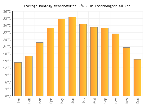 Lachhmangarh Sīkar average temperature chart (Celsius)