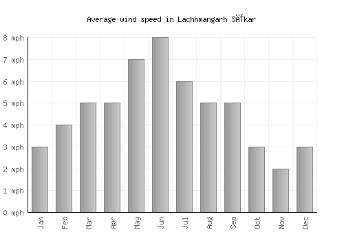 Lachhmangarh Sīkar average winspeed by month (mph)