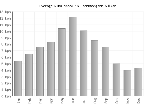 Lachhmangarh Sīkar average winspeed by month (km/h)