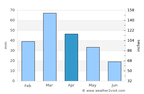 Lāchi average rain in April