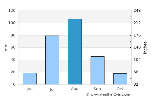 Lāchi average rain in August