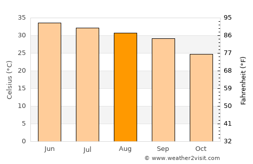 Lāchi average temperature in August