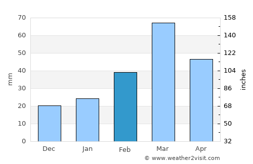 Lāchi average rain in February