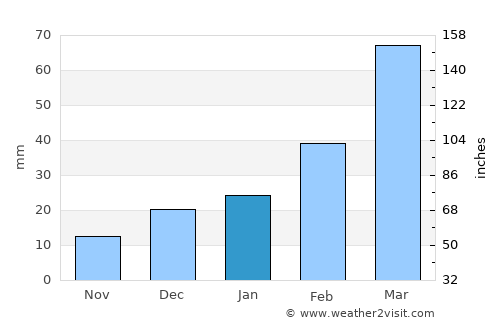 Lāchi average rain in January