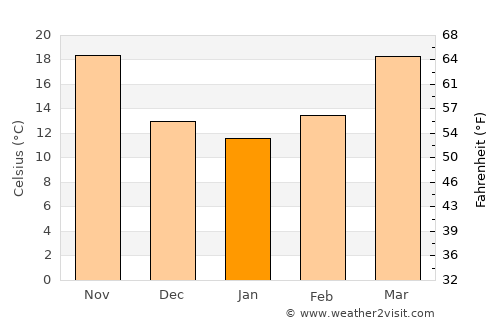Lāchi average temperature in January