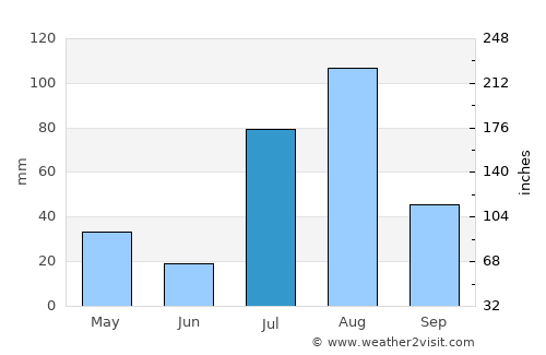 Lāchi average rain in July