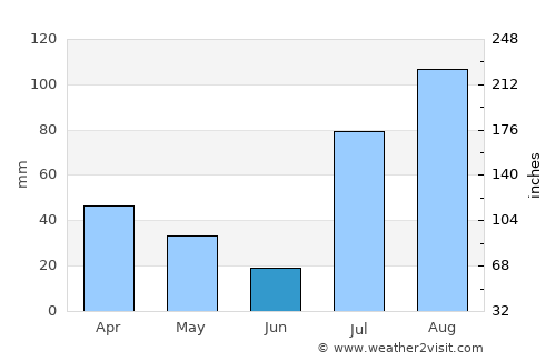 Lāchi average rain in June