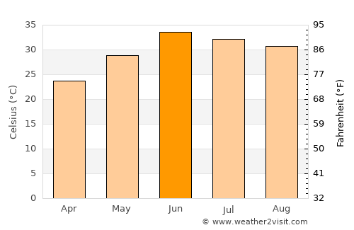 Lāchi average temperature in June