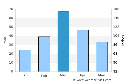 Lāchi average rain in March