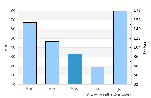 Lāchi average rain in May