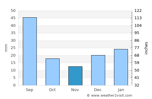 Lāchi average rain in November