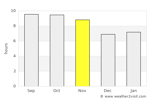 Lāchi average rain in November