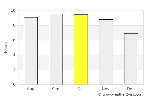 Lāchi average rain in October