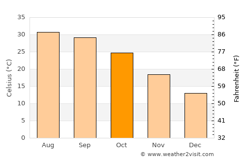 Lāchi average temperature in October