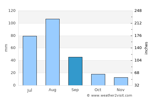 Lāchi average rain in September
