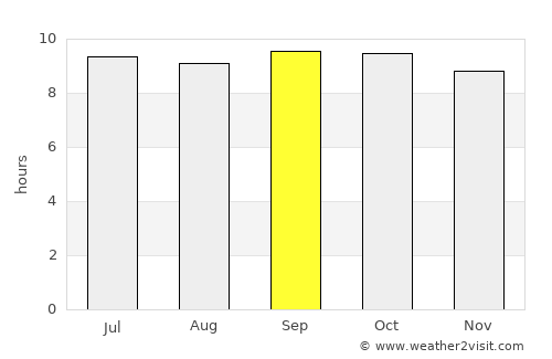Lāchi average rain in September