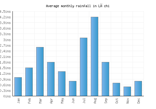 Lāchi monthly rainfall chart (inches)