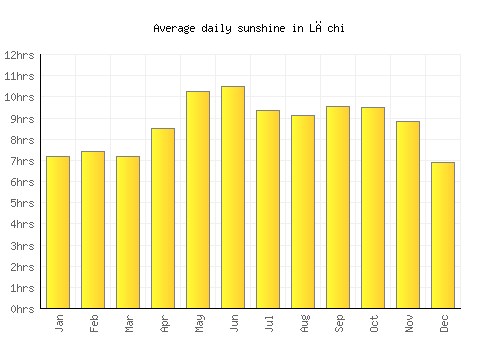 Lāchi average daily sunshine chart