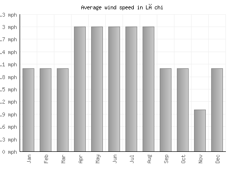 Lāchi average winspeed by month (mph)