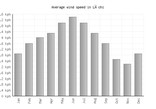 Lāchi average winspeed by month (km/h)