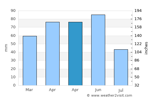 Laçın average rain in April