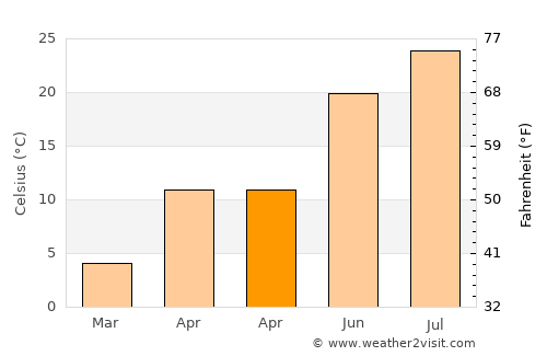 Laçın average temperature in April