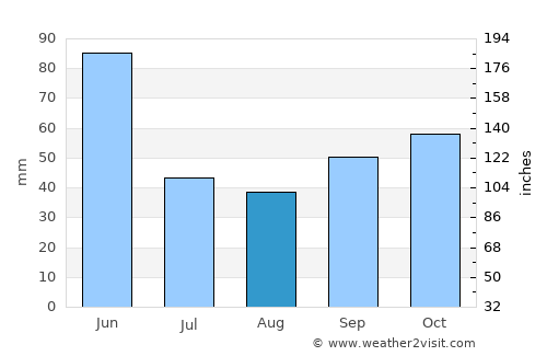 Laçın average rain in August