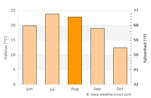 Laçın average temperature in August