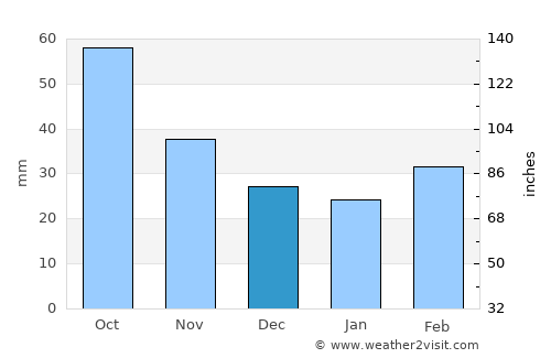 Laçın average rain in December