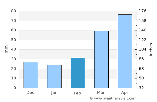 Laçın average rain in February