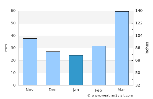 Laçın average rain in January