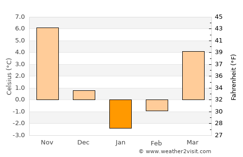 Laçın average temperature in January
