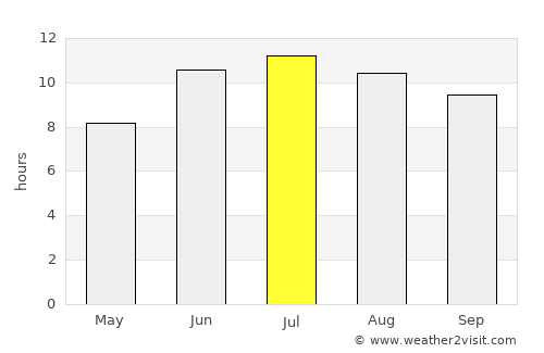 Laçın average rain in July