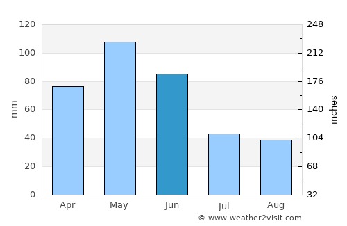 Laçın average rain in June