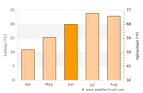 Laçın average temperature in June