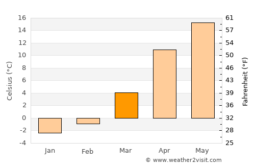 Laçın average temperature in March