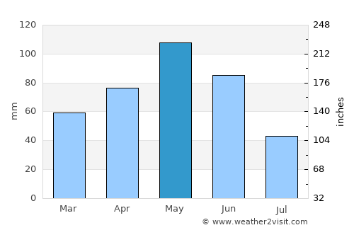 Laçın average rain in May