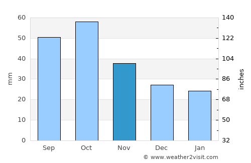 Laçın average rain in November