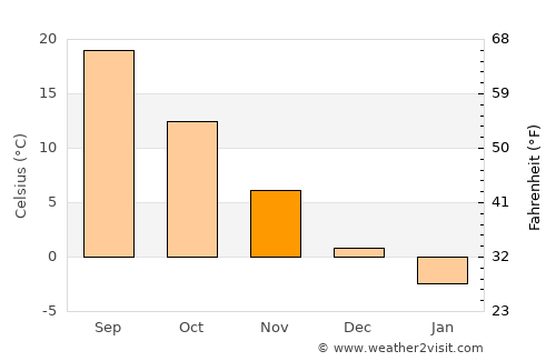 Laçın average temperature in November