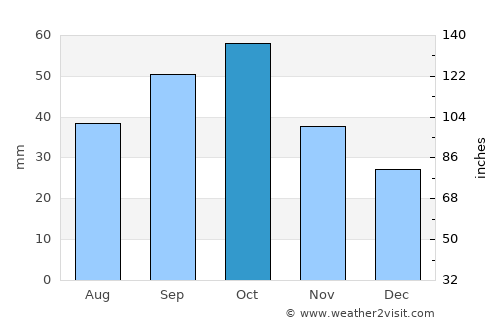 Laçın average rain in October