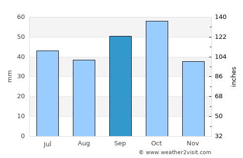Laçın average rain in September
