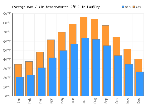 Laçın average minimum / maximum temperatures (Fahrenheit)