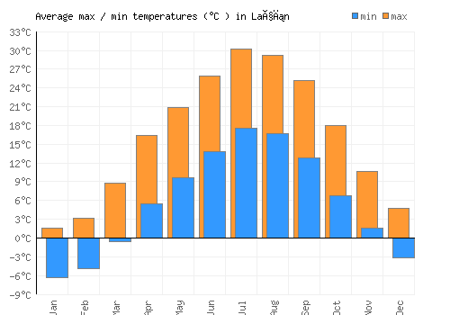 Laçın average minimum / maximum temperatures (Celsius)