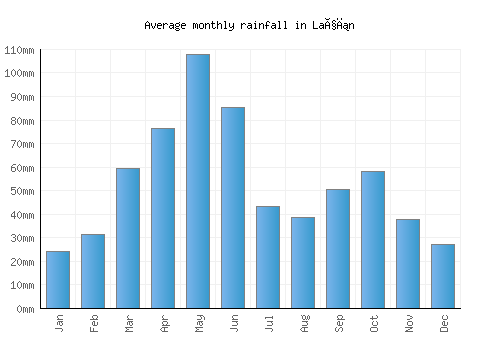 Laçın monthly rainfall chart (mm)