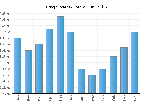 Laçin monthly rainfall chart (inches)