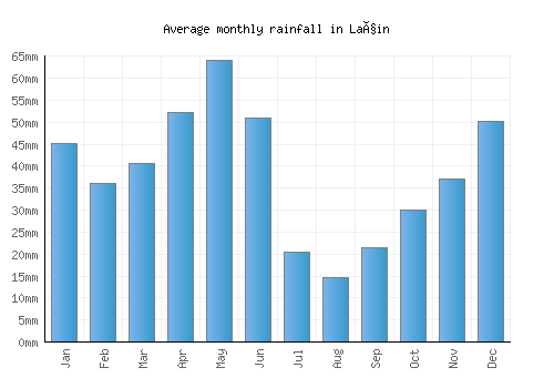 Laçin monthly rainfall chart (mm)